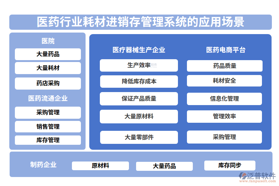 二、醫(yī)藥行業(yè)耗材進銷存管理系統(tǒng)的應(yīng)用場景