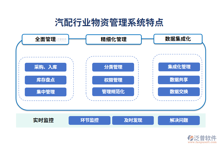 　四、汽配行業(yè)物資管理系統(tǒng)特點
