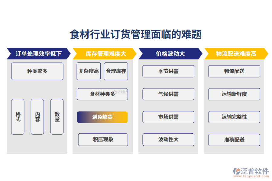 一、食材行業(yè)訂貨管理面臨的難題