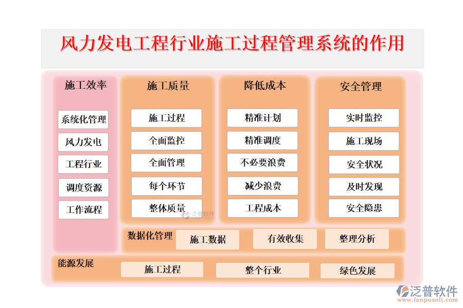 風力發(fā)電工程行業(yè)施工過程管理系統(tǒng)的作用