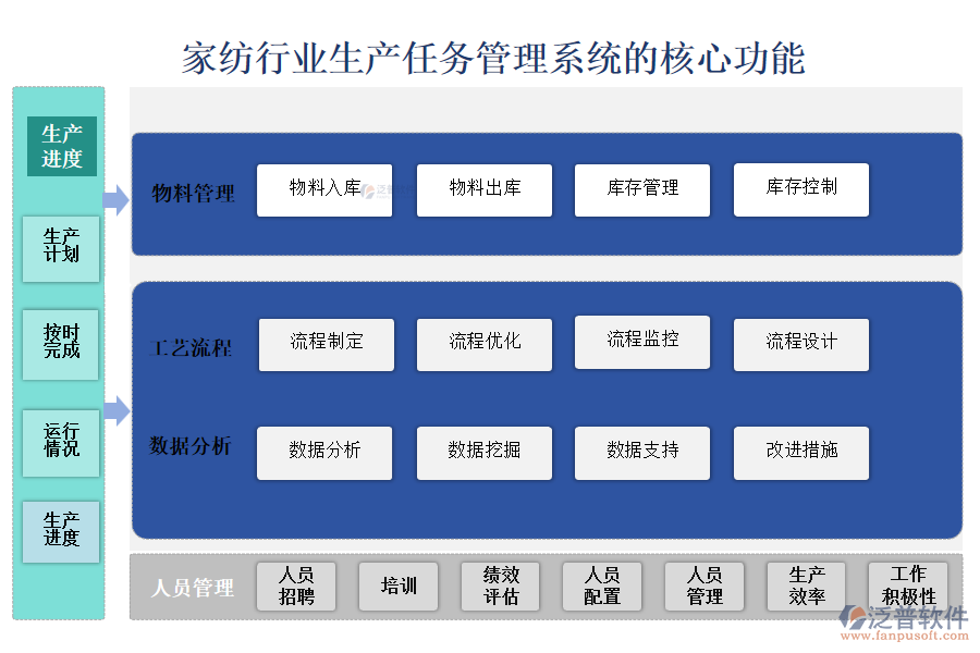 　三、家紡行業(yè)生產(chǎn)任務管理系統(tǒng)的核心功能