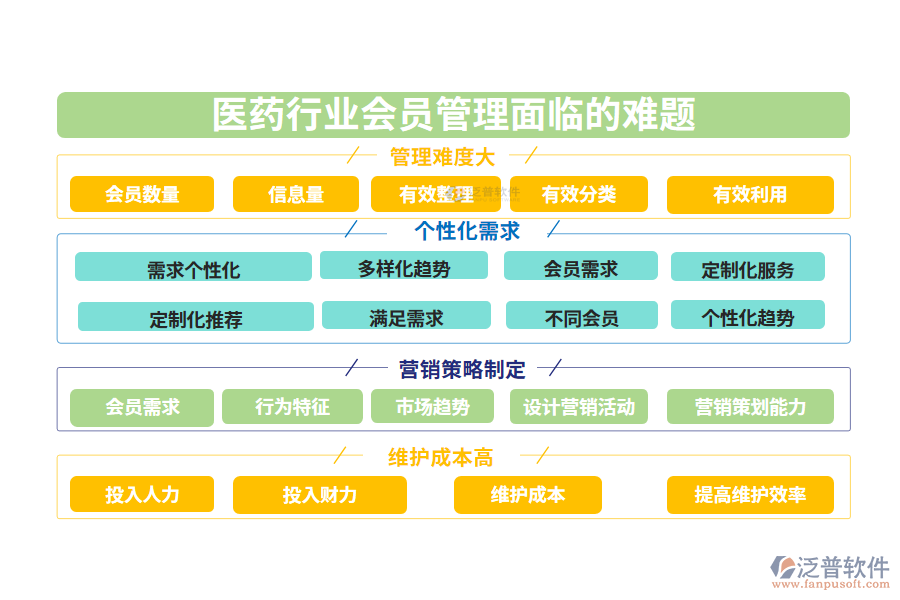 一、醫(yī)藥行業(yè)會(huì)員管理面臨的難題
