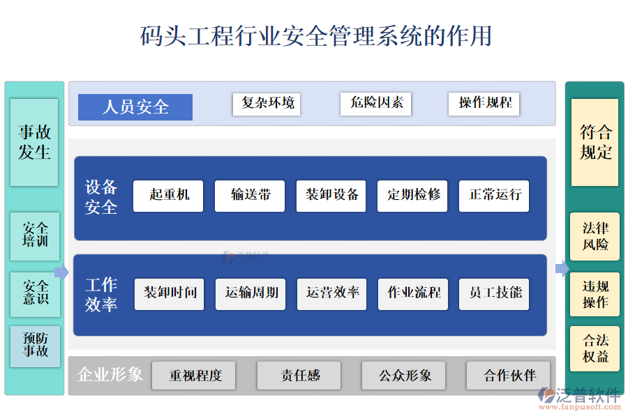 　二、碼頭工程行業(yè)安全管理系統(tǒng)的作用 