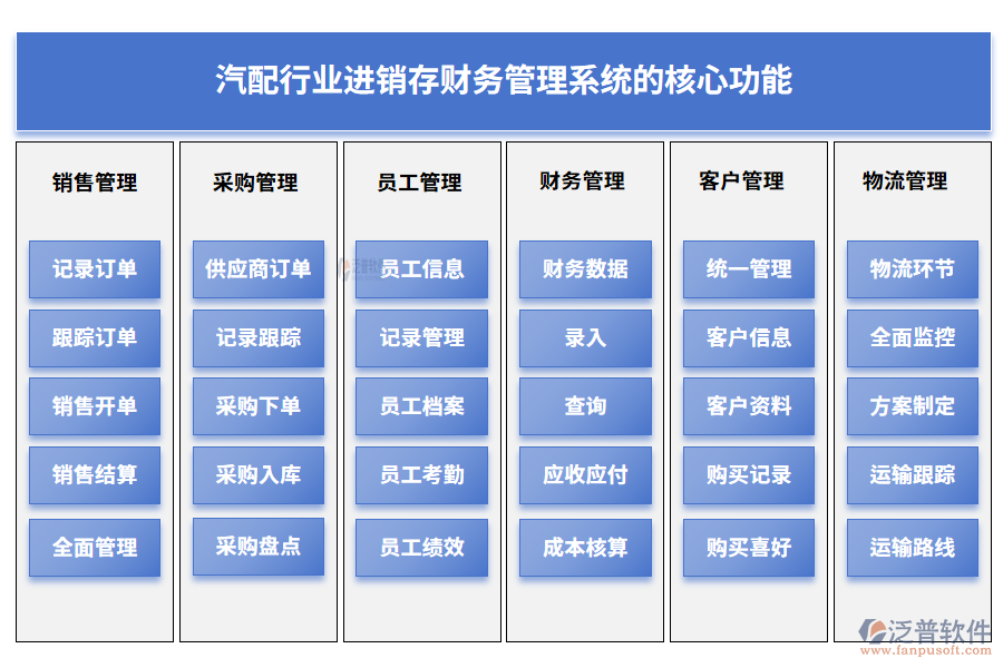 汽配行業(yè)進(jìn)銷存財(cái)務(wù)管理系統(tǒng)的核心功能