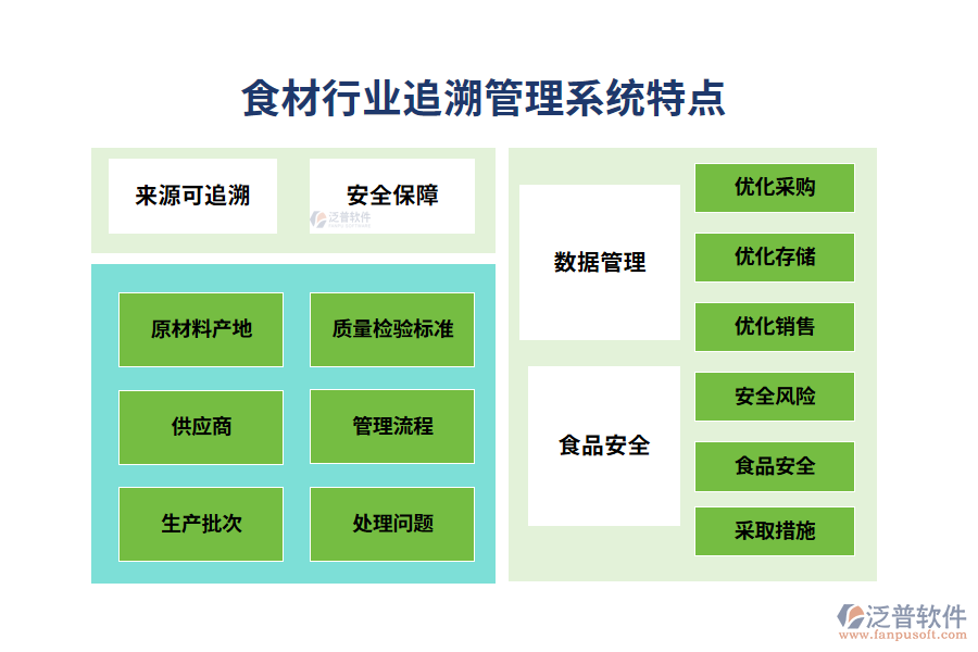 四、食材行業(yè)追溯管理系統(tǒng)特點(diǎn)