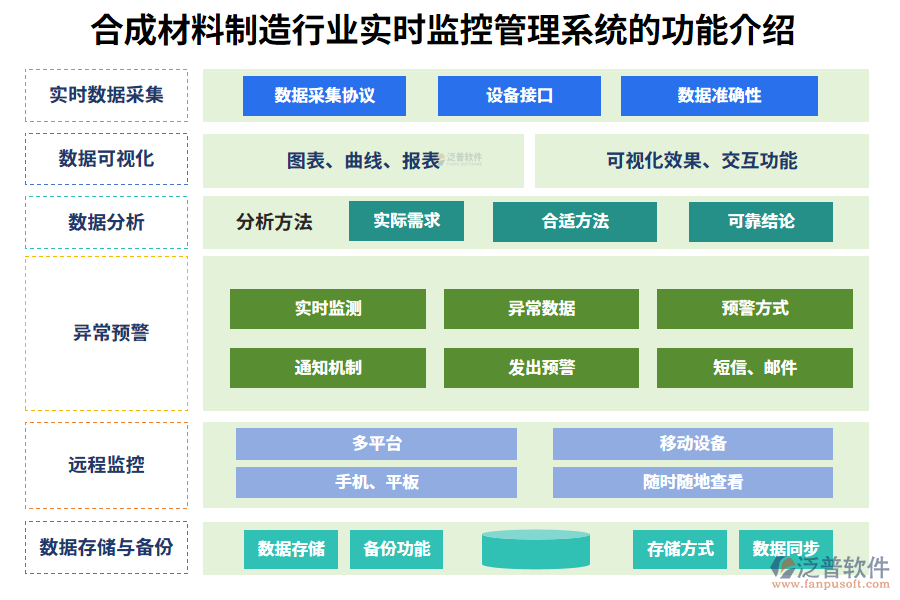 一、合成材料制造行業(yè)實時監(jiān)控管理系統(tǒng)的功能介紹