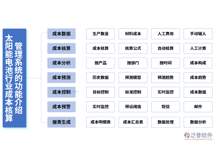 　一、太陽(yáng)能電池行業(yè)成本核算管理系統(tǒng)的功能介紹