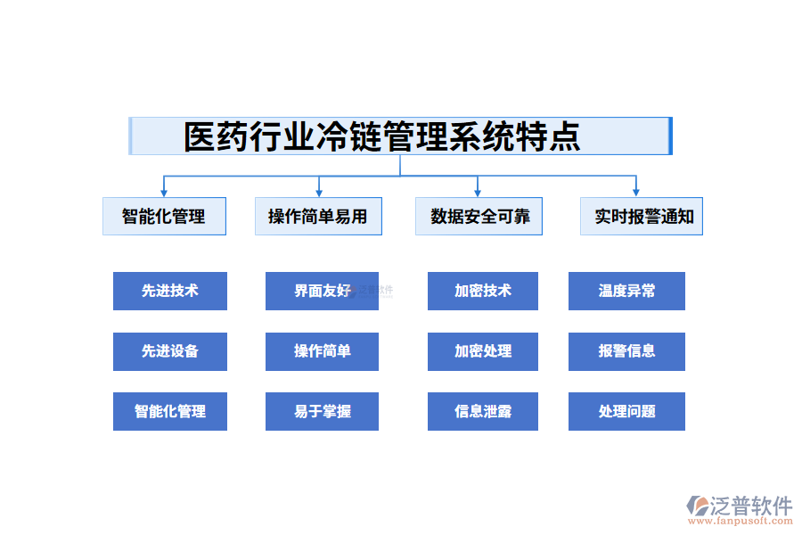 四、醫(yī)藥行業(yè)冷鏈管理系統(tǒng)特點