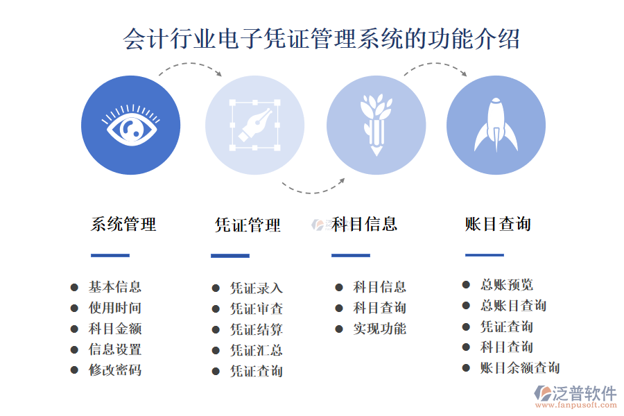 　一、會計(jì)行業(yè)電子憑證管理系統(tǒng)的功能介紹 