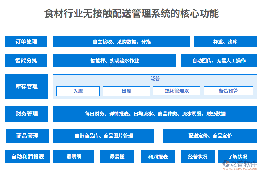 　三、食材行業(yè)無(wú)接觸配送管理系統(tǒng)的核心功能