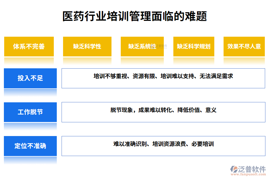一、醫(yī)藥行業(yè)培訓(xùn)管理面臨的難題