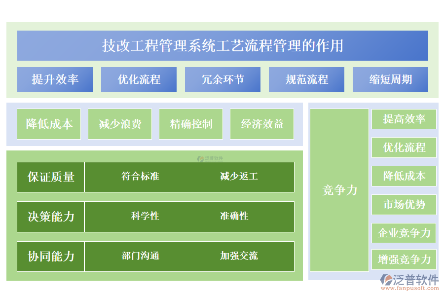 二、技改工程管理系統(tǒng)工藝流程管理的作用 