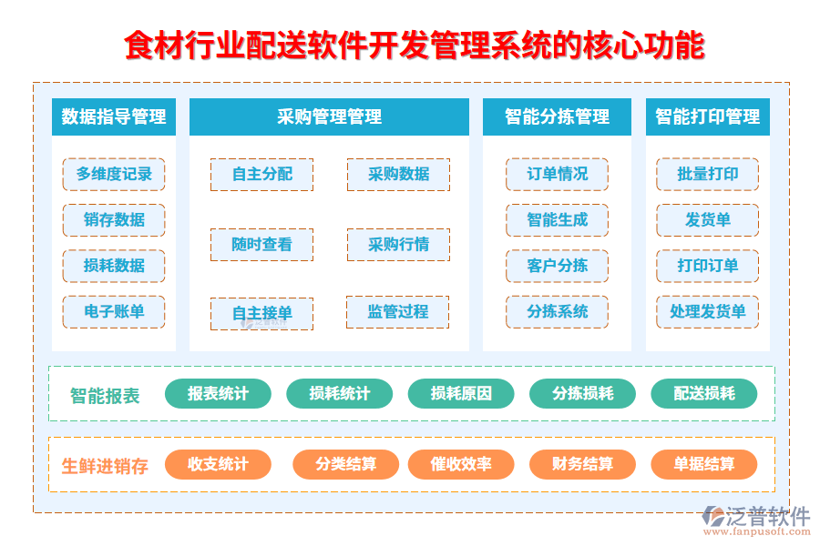 　三、食材行業(yè)配送軟件開發(fā)管理系統(tǒng)的核心功能