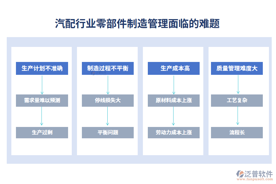 　一、汽配行業(yè)零部件制造管理面臨的難題