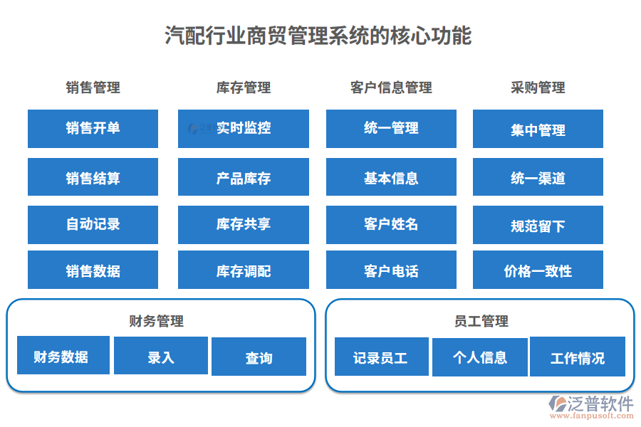 汽配行業(yè)商貿管理系統(tǒng)的核心功能