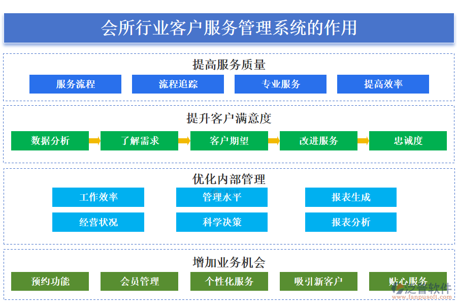 二、會所行業(yè)客戶服務管理系統(tǒng)的作用 