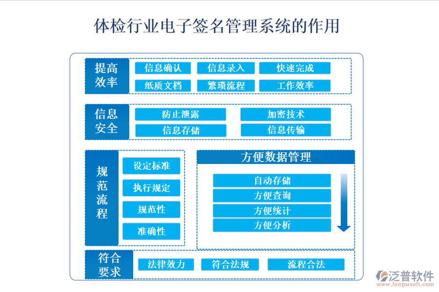 二、體檢行業(yè)電子簽名管理系統(tǒng)的作用 
