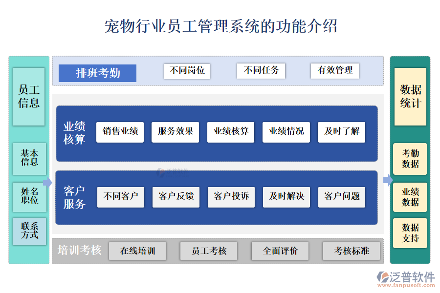 一、寵物行業(yè)員工管理系統(tǒng)的功能介紹 