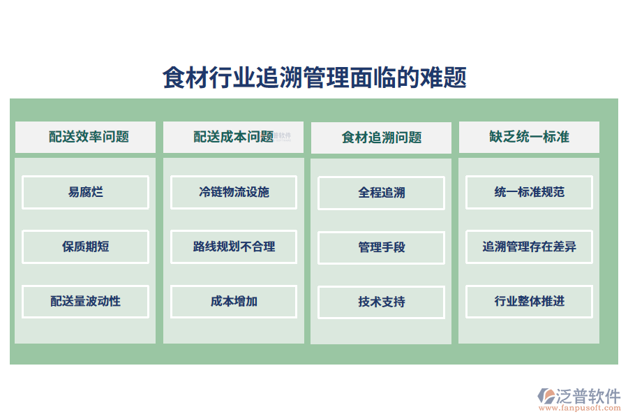 一、食材行業(yè)追溯管理面臨的難題
