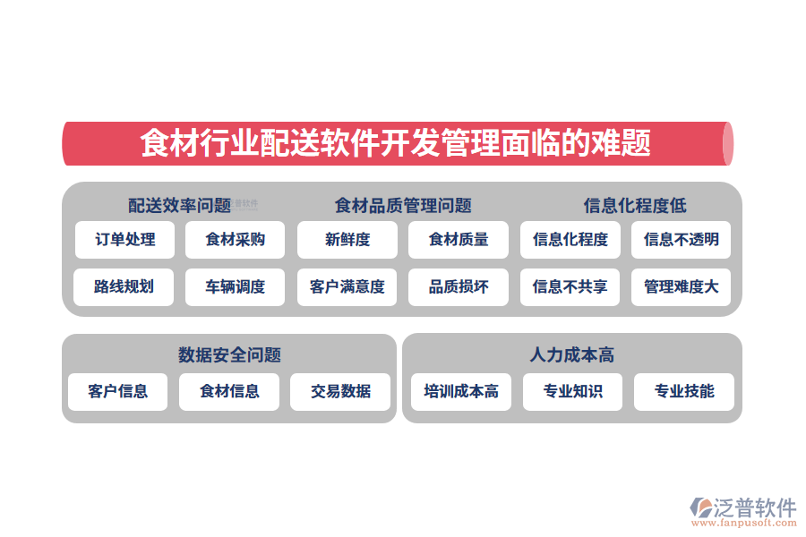 　一、食材行業(yè)配送軟件開發(fā)管理面臨的難題