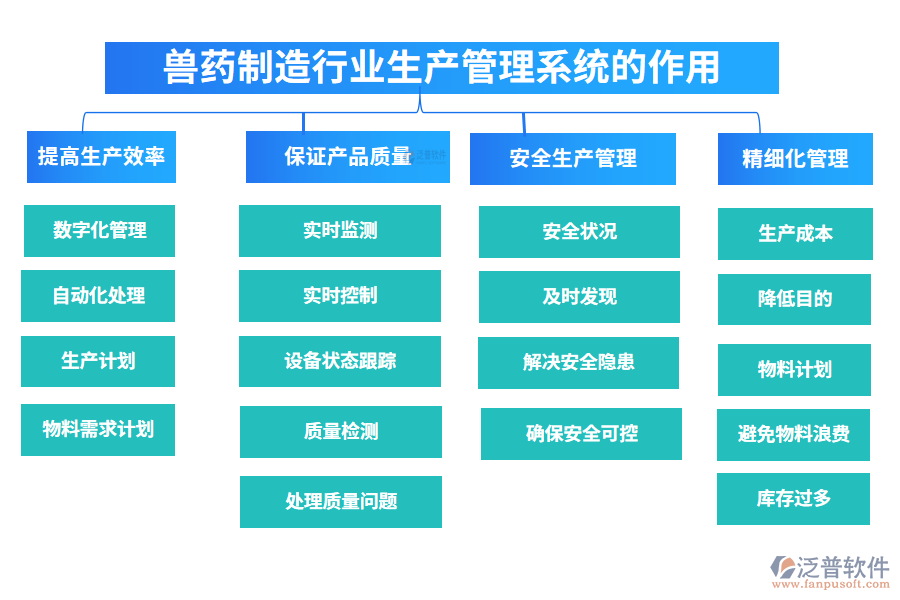 　二、獸藥制造行業(yè)生產(chǎn)管理系統(tǒng)的作用