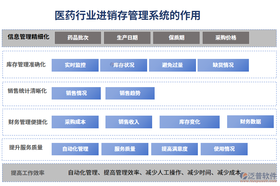 二、醫(yī)藥行業(yè)進(jìn)銷存管理系統(tǒng)的作用