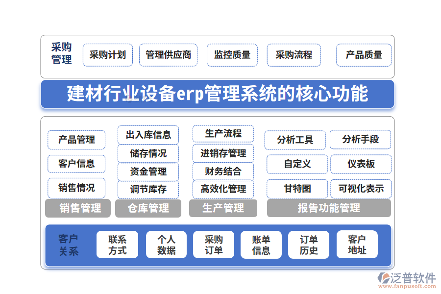 　三、建材行業(yè)設備erp管理系統(tǒng)的核心功能