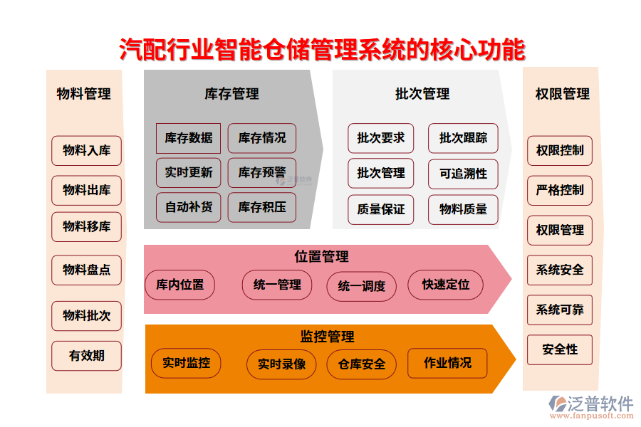 　三、汽配行業(yè)智能倉儲管理系統(tǒng)的核心功能
