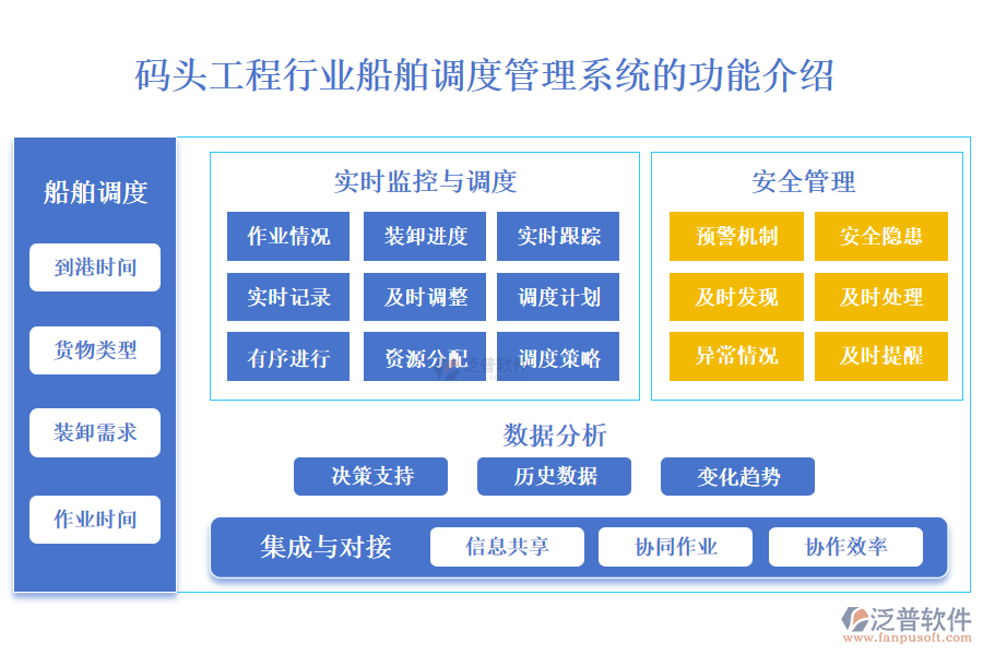 　一、碼頭工程行業(yè)船舶調(diào)度管理系統(tǒng)的功能介紹 