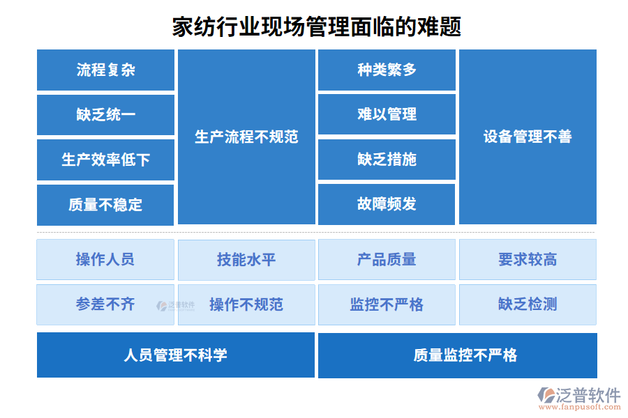 家紡行業(yè)現場管理面臨的難題