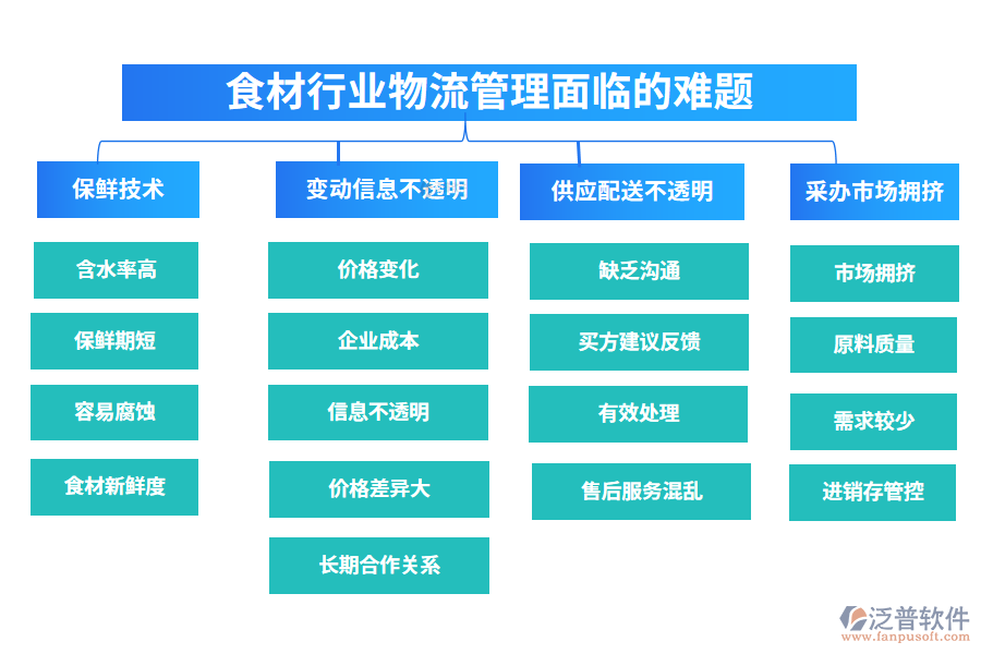一、食材行業(yè)物流管理面臨的難題