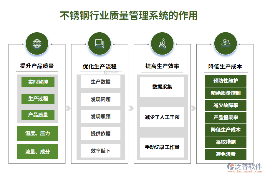 　二、不銹鋼行業(yè)質(zhì)量管理系統(tǒng)的作用