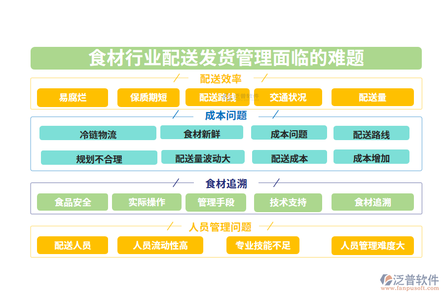一、食材行業(yè)配送發(fā)貨管理面臨的難題