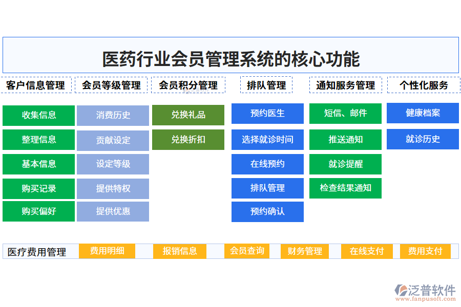 　三、醫(yī)藥行業(yè)會(huì)員管理系統(tǒng)的核心功能