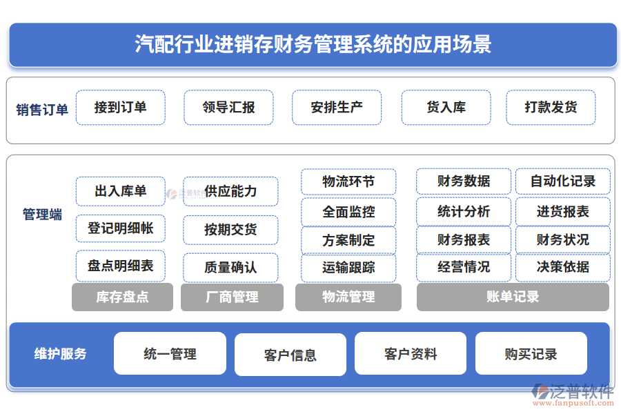 汽配行業(yè)進(jìn)銷存財(cái)務(wù)管理系統(tǒng)的應(yīng)用場景