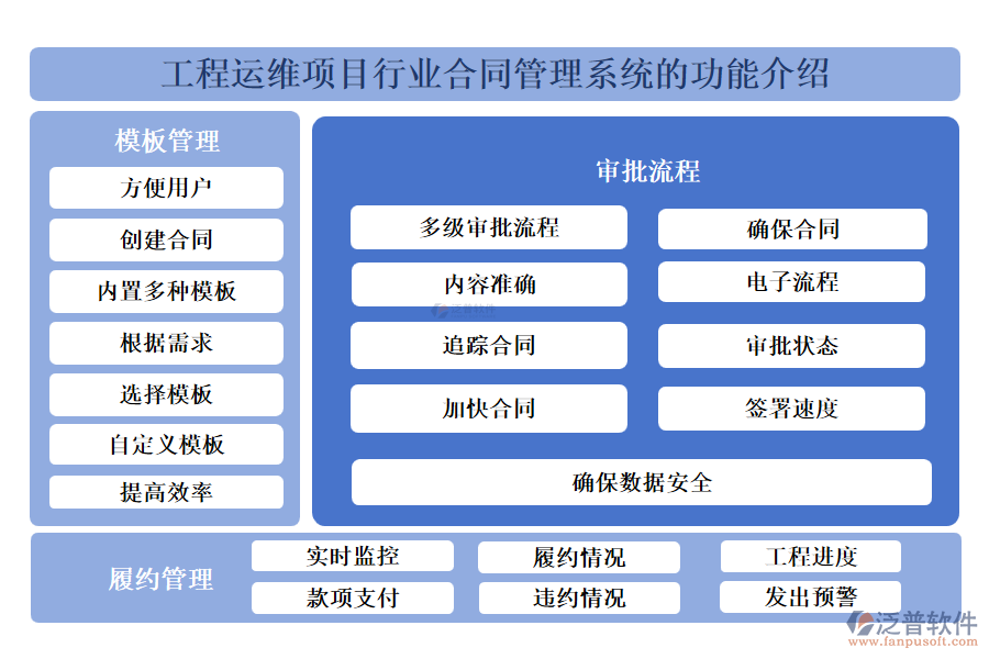 工程運(yùn)維項(xiàng)目行業(yè)合同管理系統(tǒng)的功能介紹