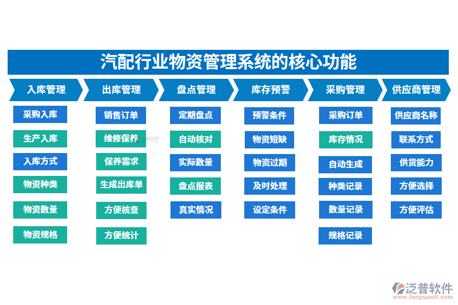 三、汽配行業(yè)物資管理系統(tǒng)的核心功能