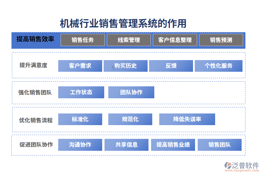 二、機(jī)械行業(yè)銷售管理系統(tǒng)的作用