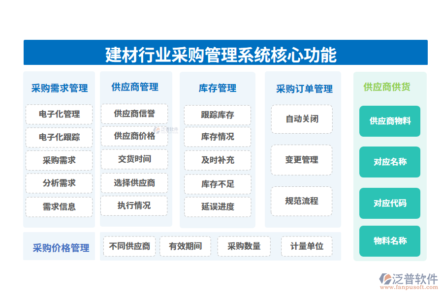 三、建材行業(yè)采購管理系統(tǒng)核心功能