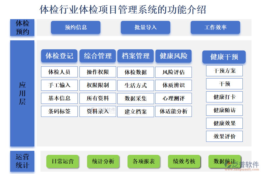 一、體檢行業(yè)體檢項(xiàng)目管理系統(tǒng)的功能介紹 