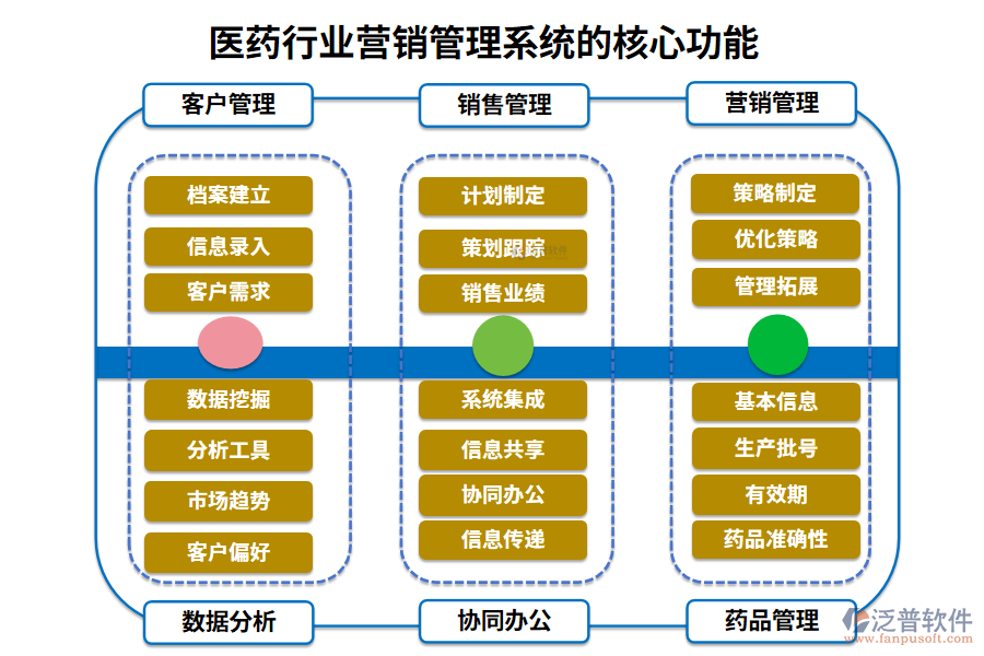 三、醫(yī)藥行業(yè)營銷管理系統(tǒng)的核心功能