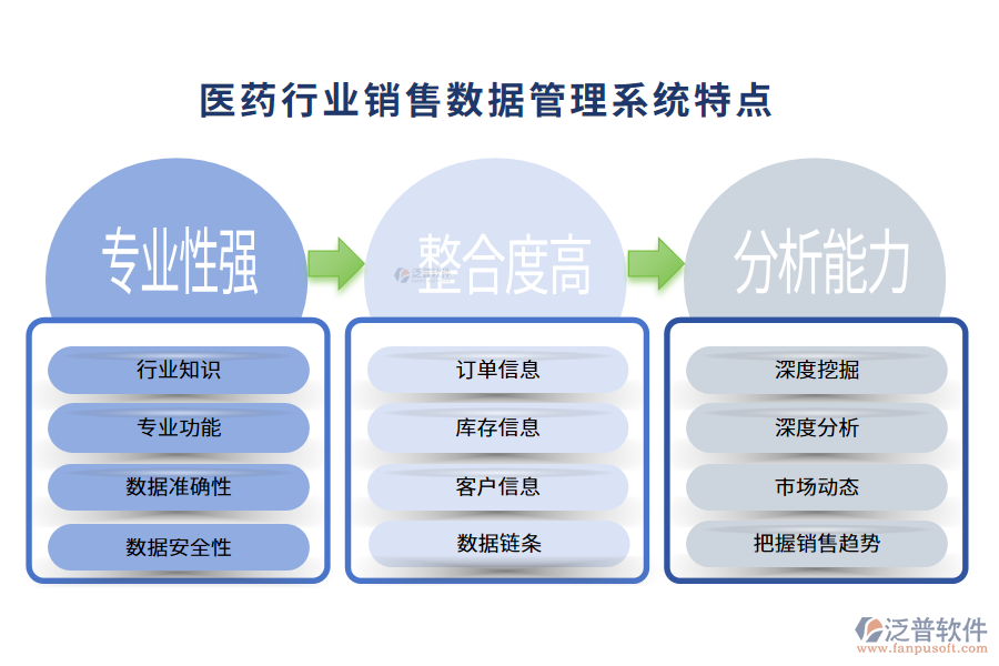 四、醫(yī)藥行業(yè)銷售數(shù)據(jù)管理系統(tǒng)特點