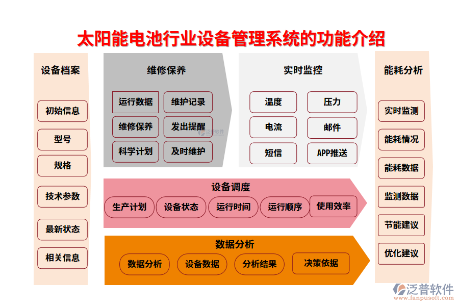 一、太陽能電池行業(yè)設(shè)備管理系統(tǒng)的功能介紹