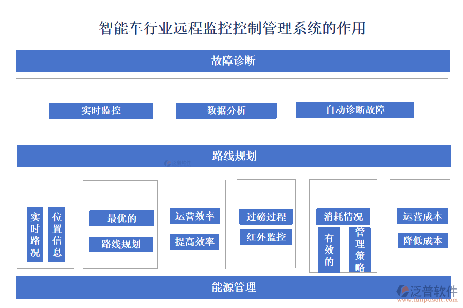 智能車(chē)行業(yè)遠(yuǎn)程監(jiān)控控制管理系統(tǒng)的作用