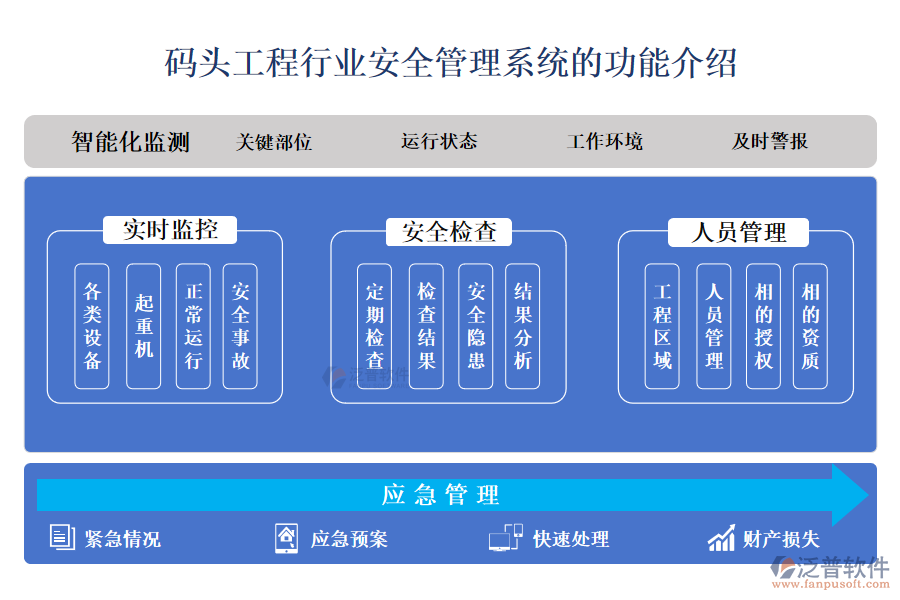一、碼頭工程行業(yè)安全管理系統(tǒng)的功能介紹 