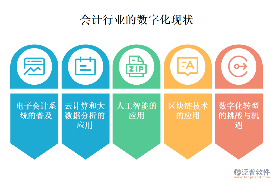三、會計行業(yè)的數(shù)字化現(xiàn)狀