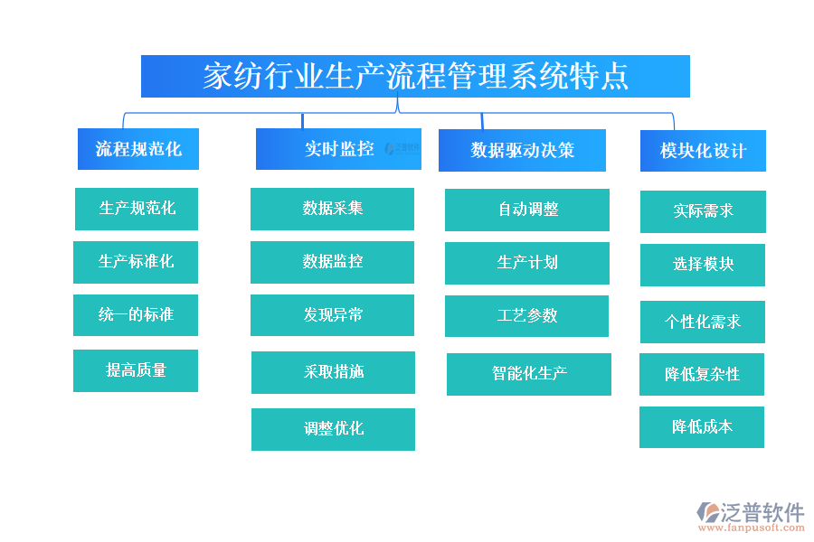 四、家紡行業(yè)生產(chǎn)流程管理系統(tǒng)特點