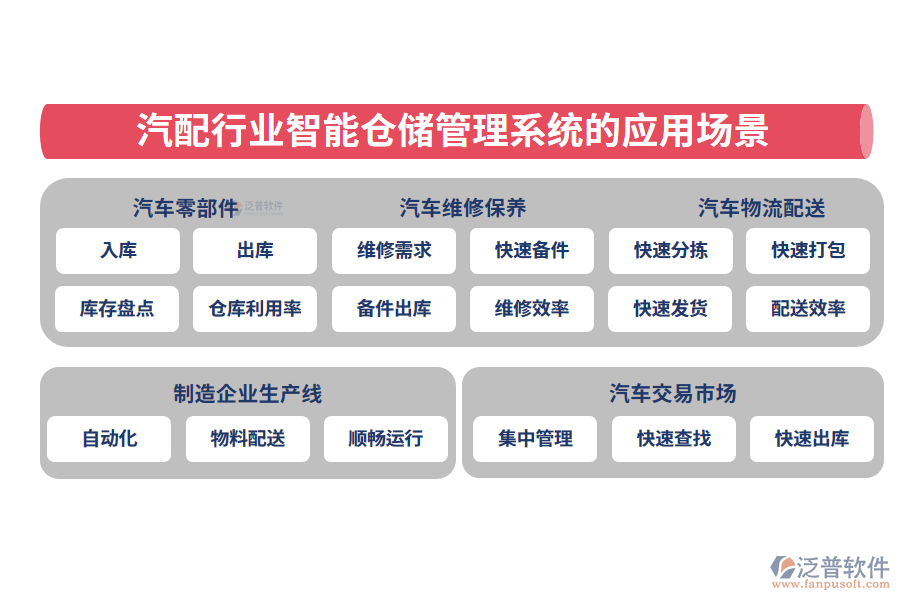 二、汽配行業(yè)智能倉儲管理系統(tǒng)的應用場景