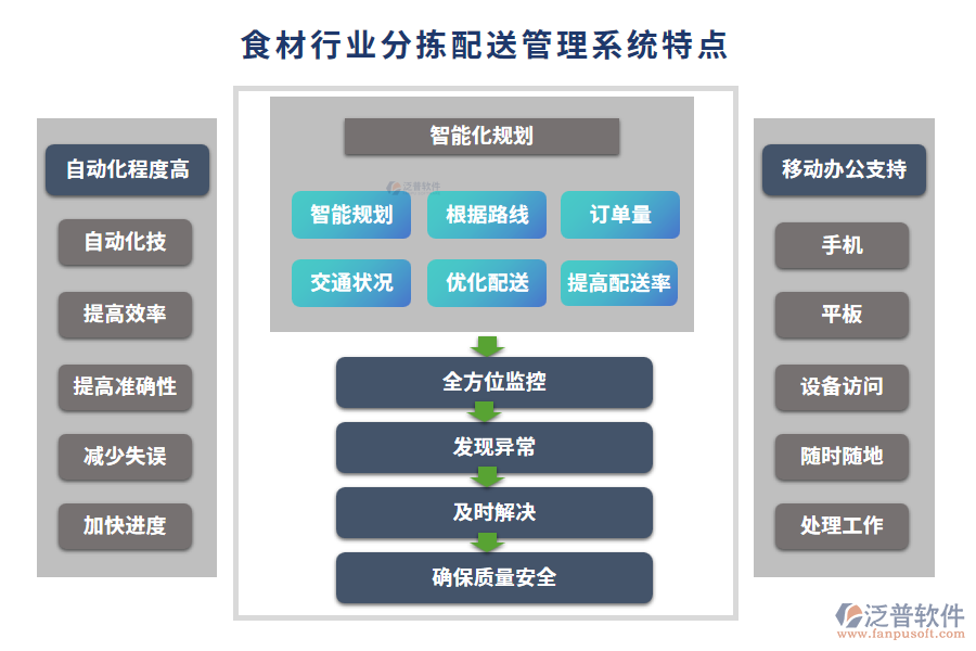 食材行業(yè)分揀配送管理系統(tǒng)特點(diǎn)