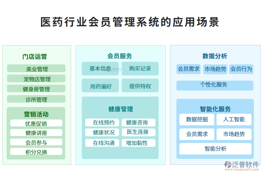 二、醫(yī)藥行業(yè)會(huì)員管理系統(tǒng)的應(yīng)用場(chǎng)景